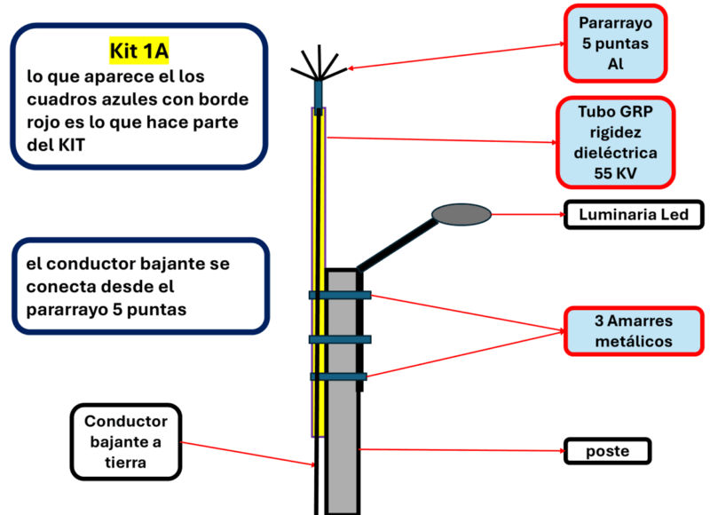 KIT 1A PARA PROTECCION DE LUMINARIAS LED CONTRA SOBRETENSIONES PRODUCIDAS POR EL RAYO 0104K1A