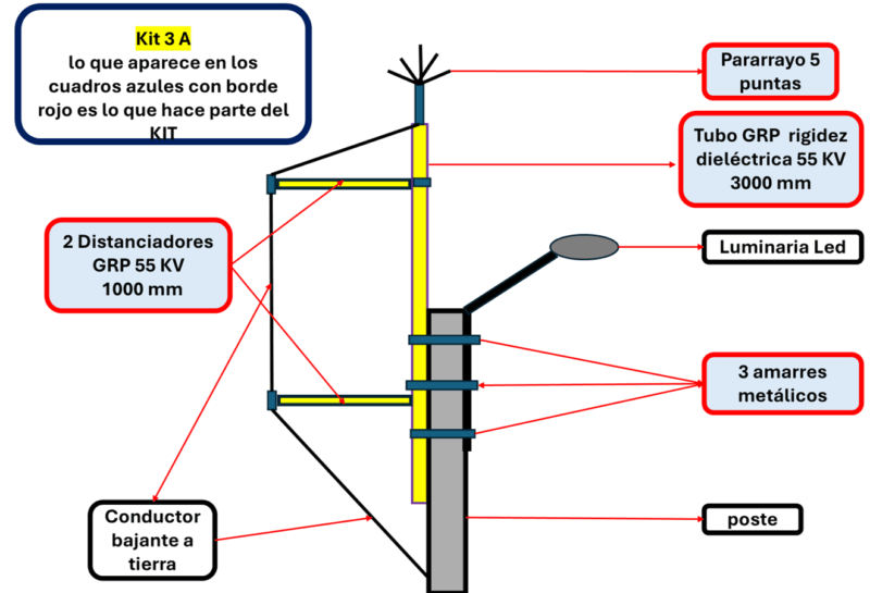 KIT 3A PARA PROTECCION DE LUMINARIAS LED CONTRA SOBRETENSIONES PRODUCIDAS POR EL RAYO 0104K3A