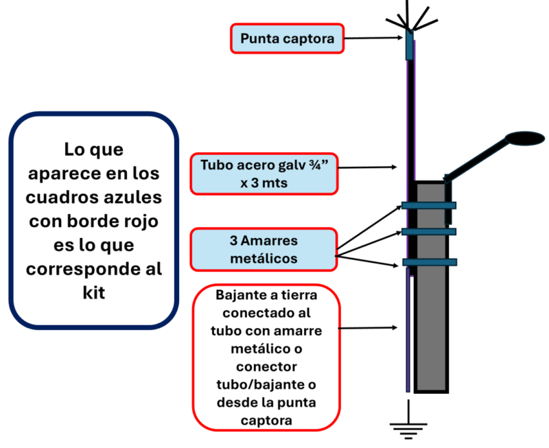 KIT SENCILLO PARA PROTECCION DE LUMINARIAS LED CONTRA SOBRETENSIONES PRODUCIDAS POR EL RAYO 0104K1S